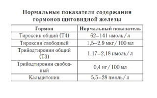 Лечение заболеваний щитовидной железы